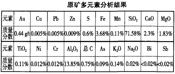 Nature of a fine-grained gold ore