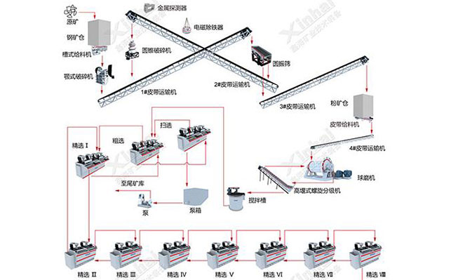 Fluorite Ore Dressing Process Flow Chart