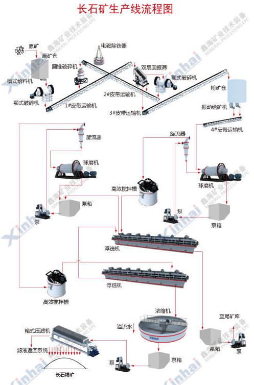Feldspar ore dressing process chart