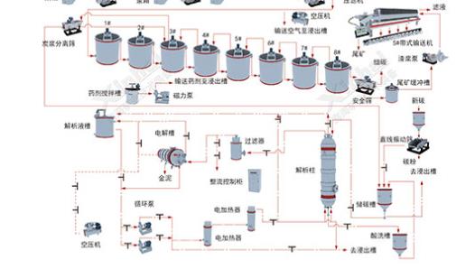 Stirring cyanidation gold extraction process