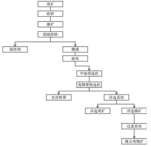 Lepidolite beneficiation process flow chart