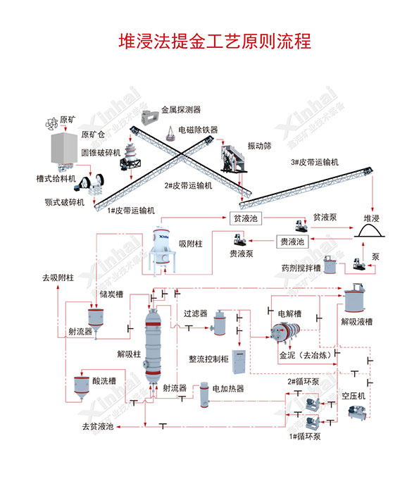 Xinhai Gold Mine heap leaching gold extraction process flow chart
